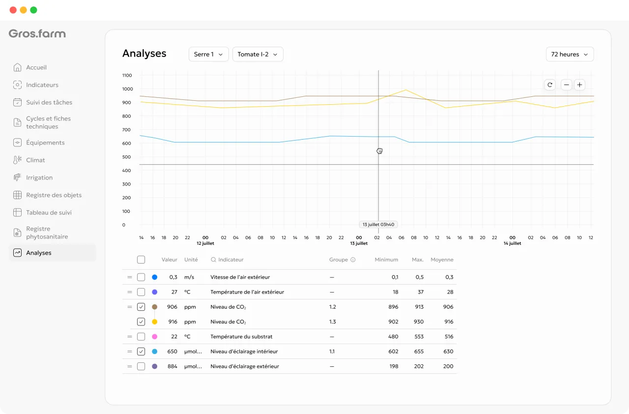 Indicateurs de production et analyse dans Gros.farm