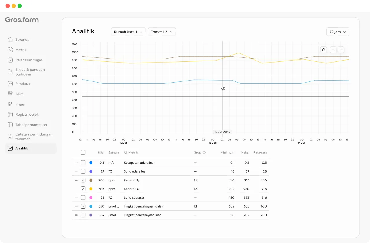 Indikator produksi dan analitik di Gros.farm