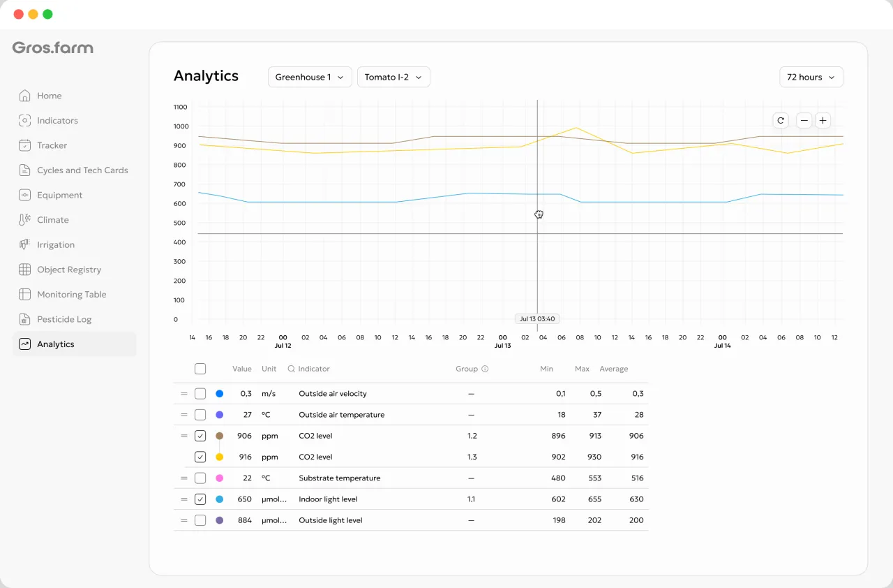 Production metrics and analytics in Gros.farm