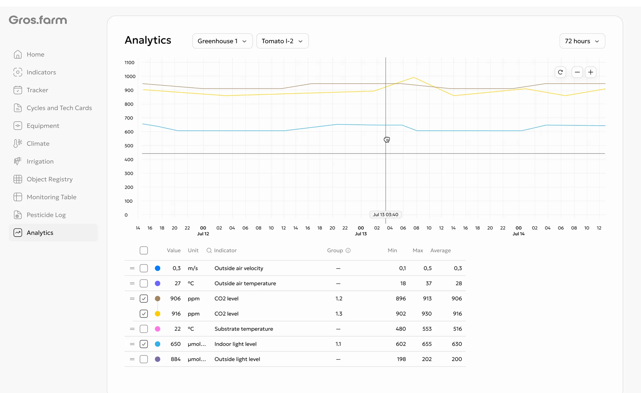 Farm analytics and metrics in the Gros.farm web and mobile apps