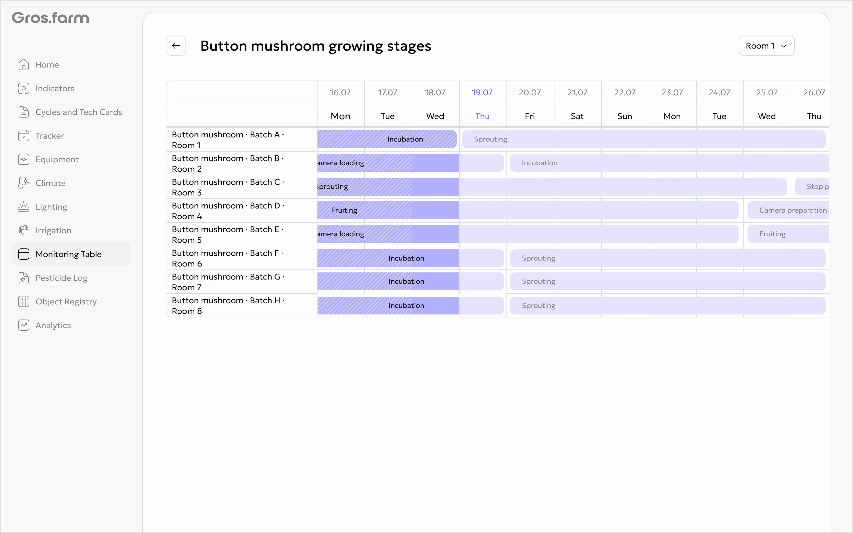 Several growing-room cycles and their stages visualised in Gros.farm