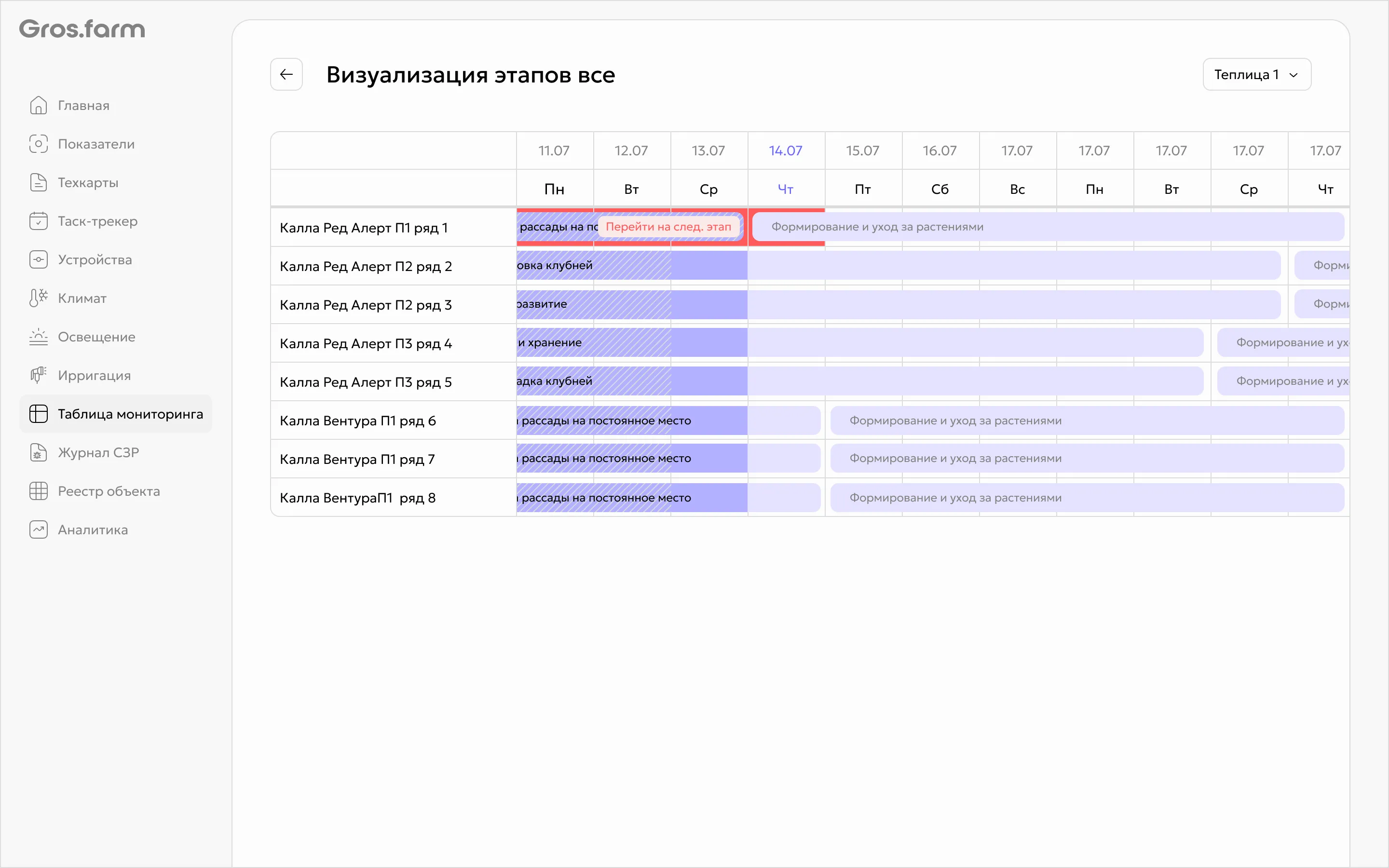 Суточный график автоматического показателя из таблицы мониторинга Gros.farm