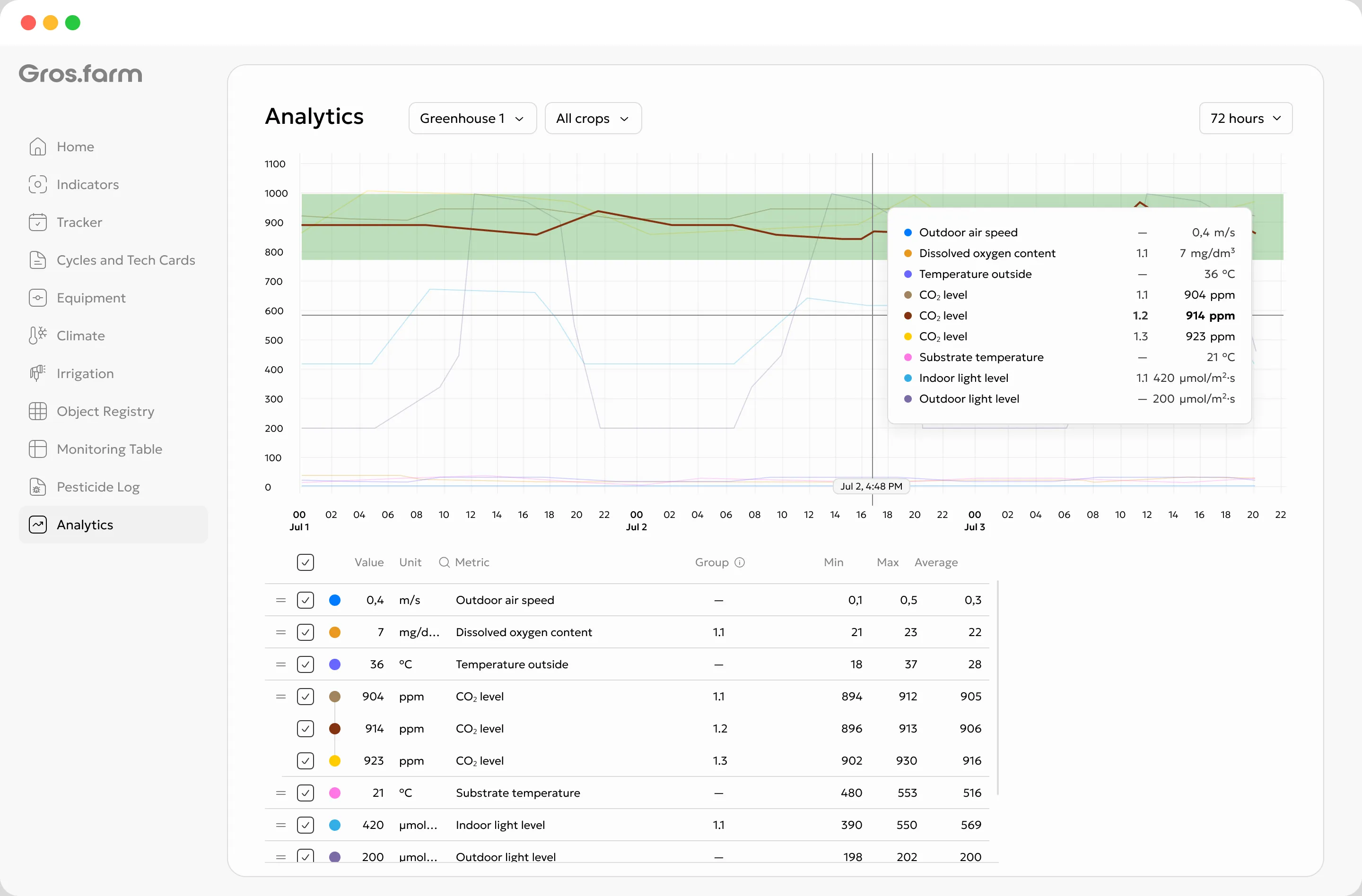A growing-stage transition shown as an event on a Gros.farm analytics chart