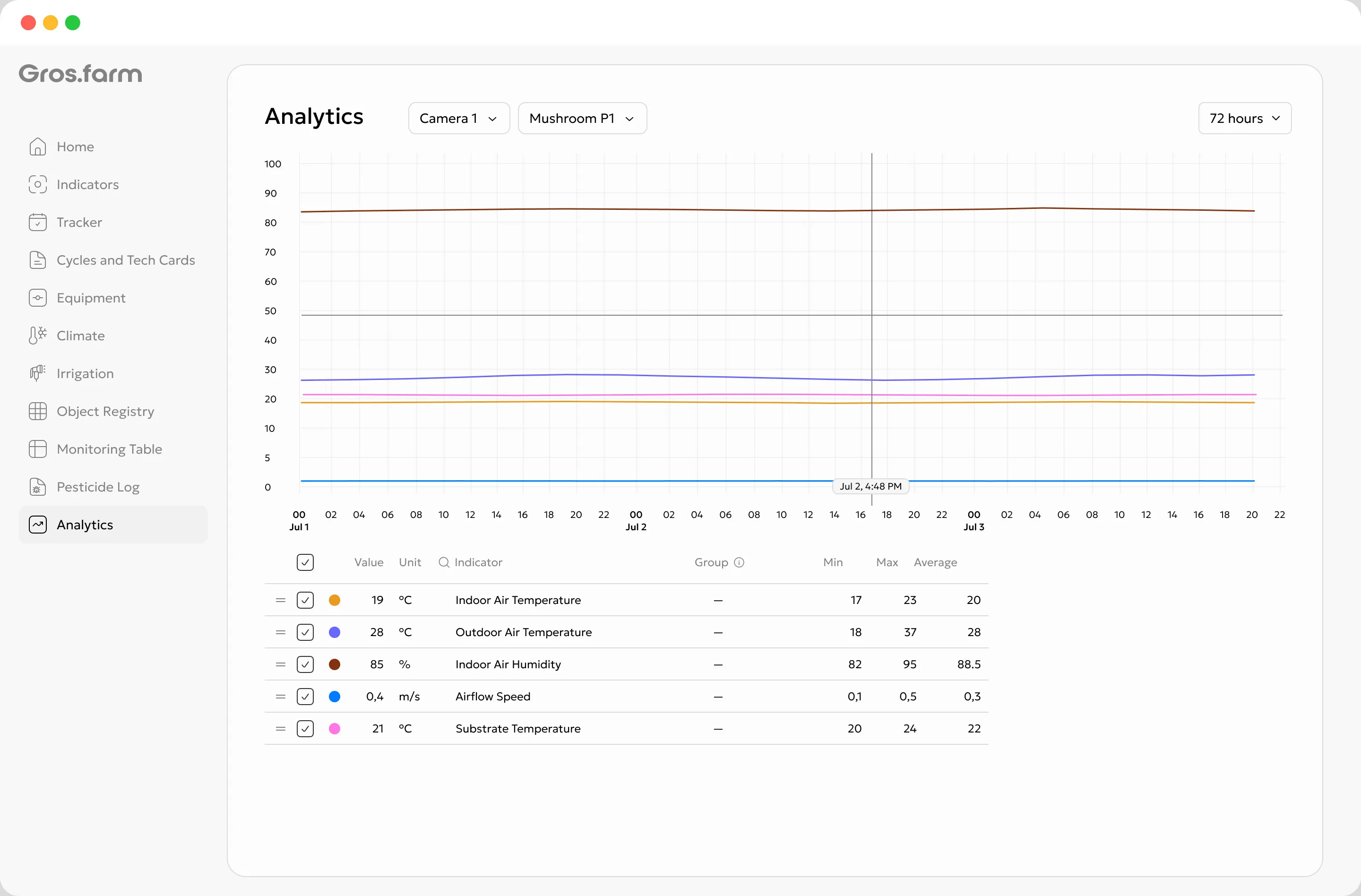 Mushroom-farm measurements, analytics and monitoring table