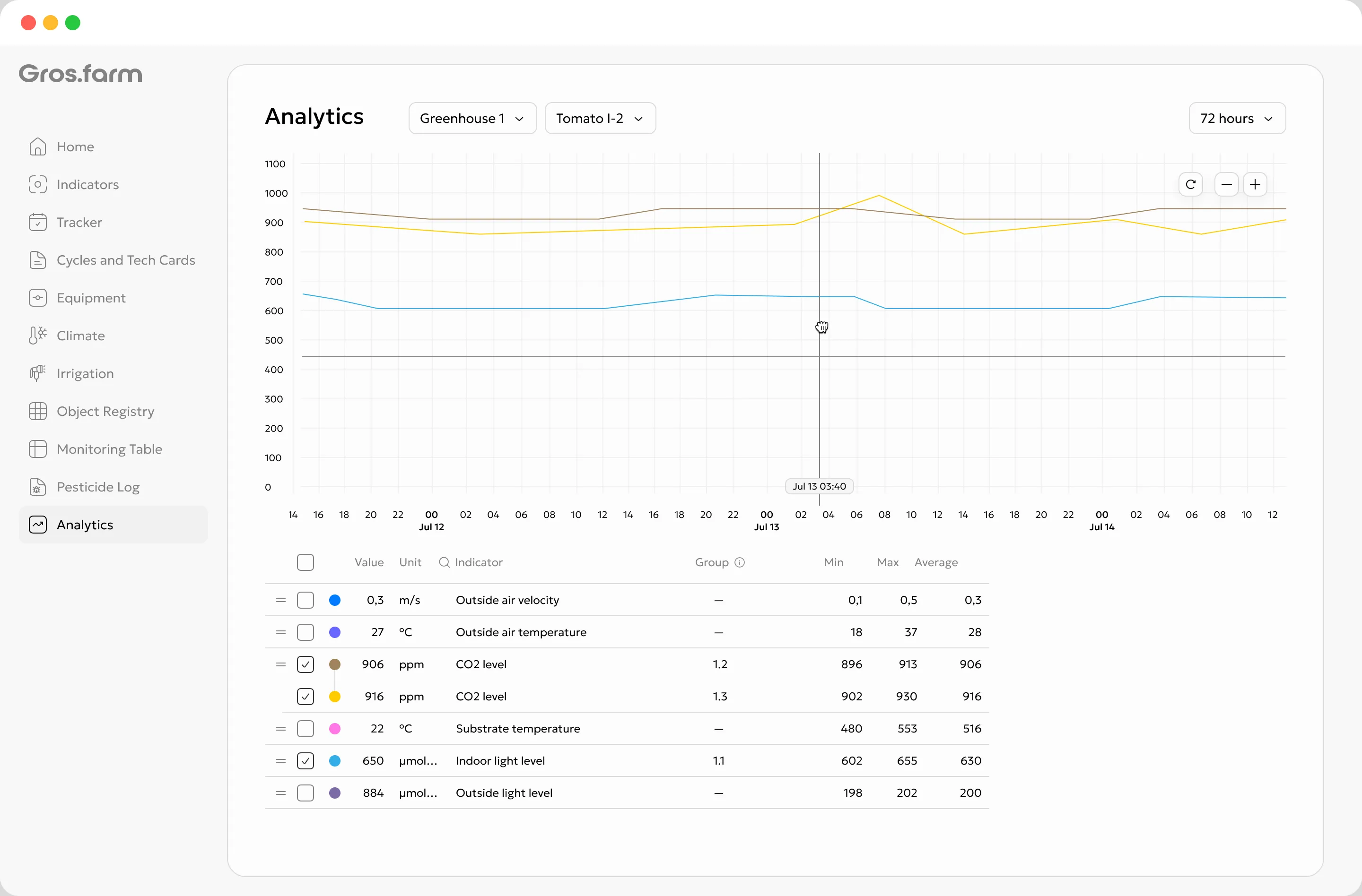 English Gros.farm analytics workspace with production time series and period statistics