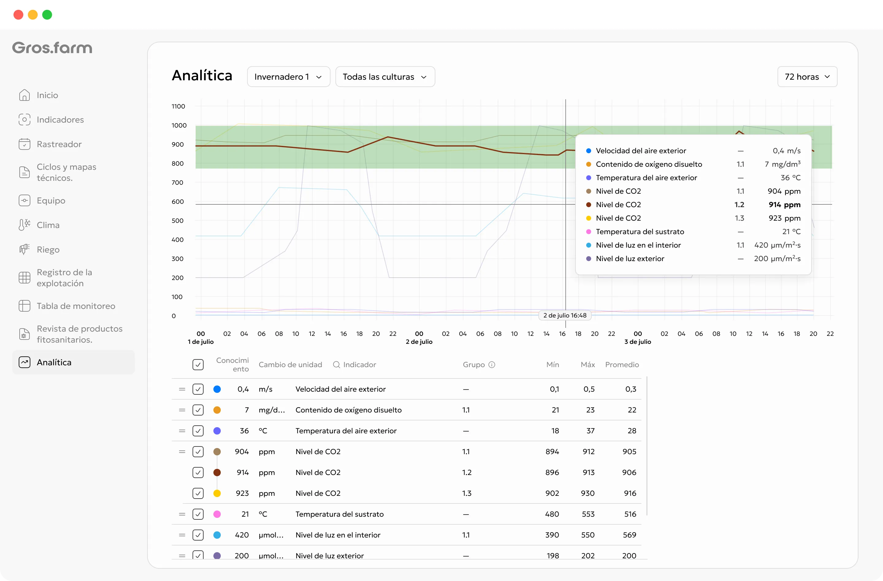 Una transición de etapa de crecimiento mostrada como un evento en un gráfico analítico de Gros.farm