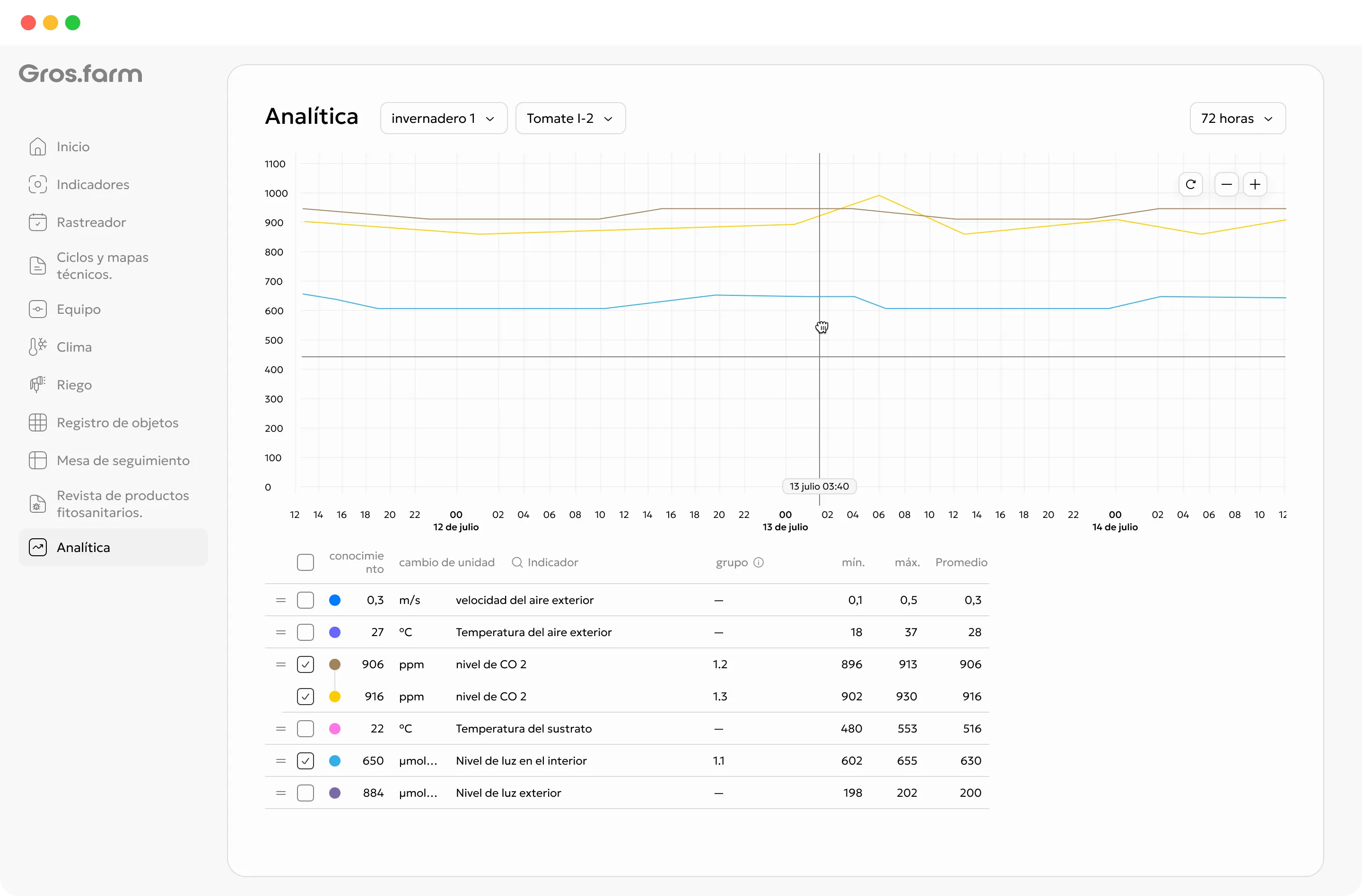 Espacio de trabajo de análisis de Gros.farm en inglés con series de tiempo de producción y estadísticas de períodos
