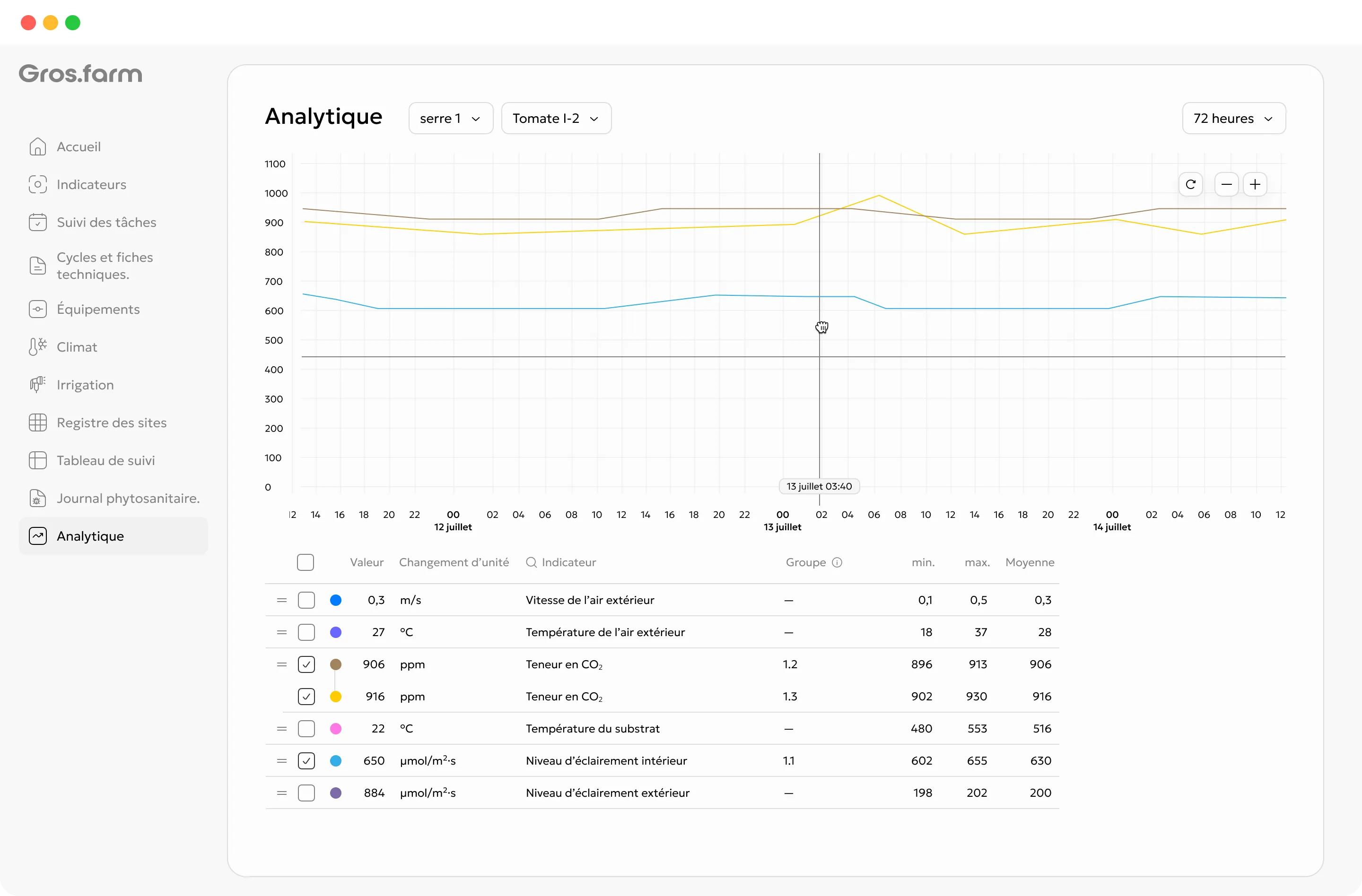 Espace de travail d'analyse Gros.farm avec séries chronologiques de production et statistiques périodiques