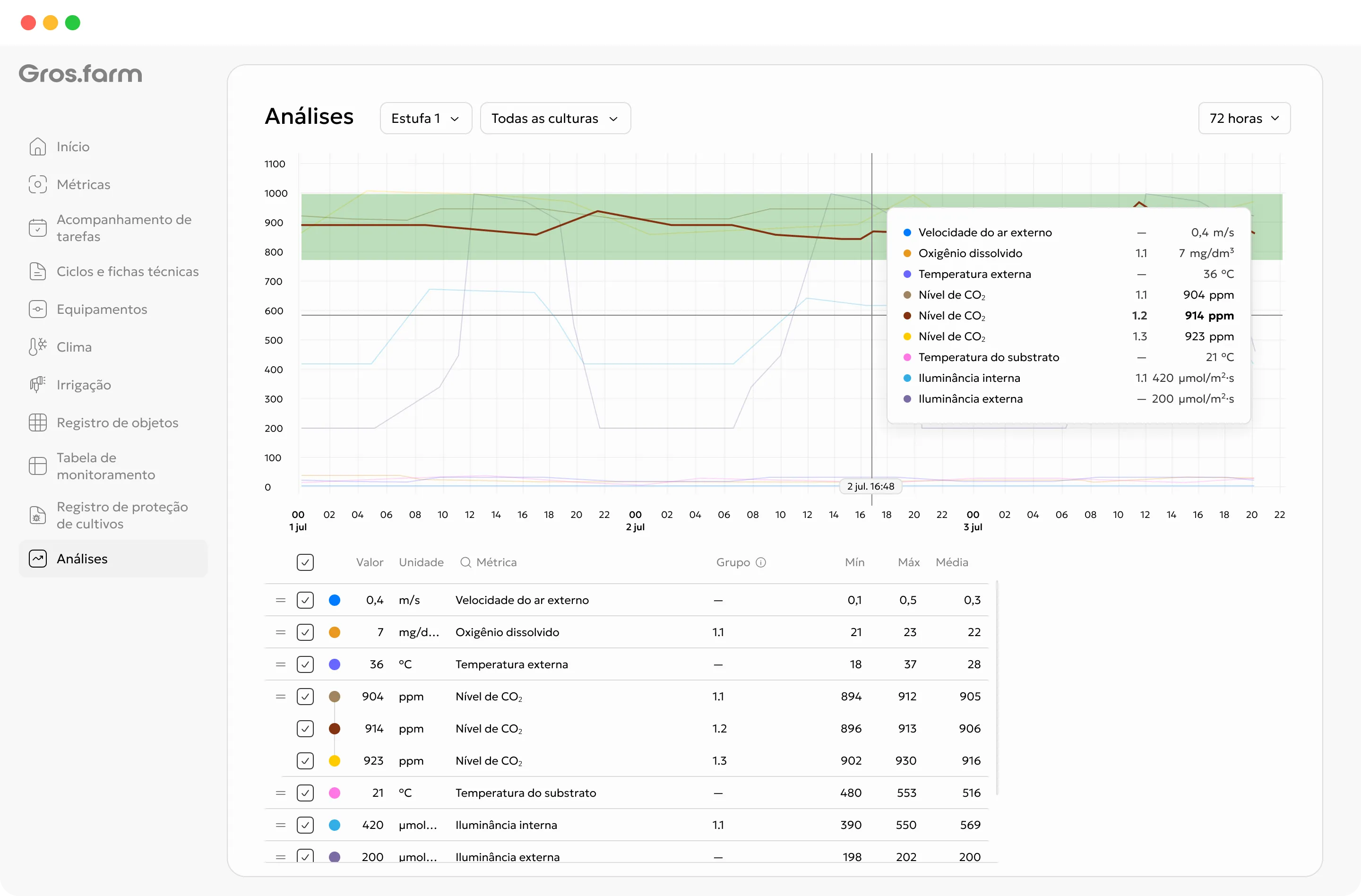 Uma transição em estágio de crescimento mostrada como um evento em um gráfico analítico da Gros.farm