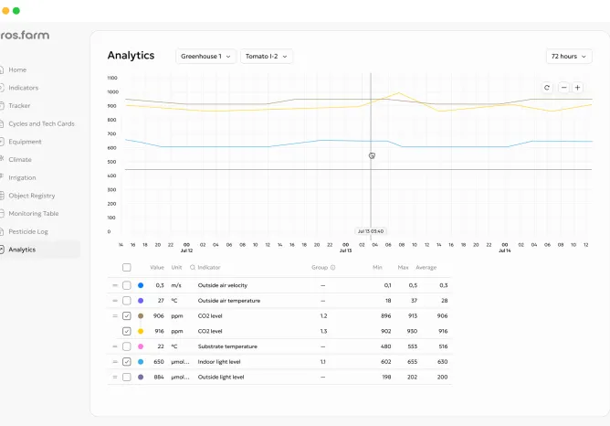 Farm analytics and metrics in the Gros.farm web and mobile apps