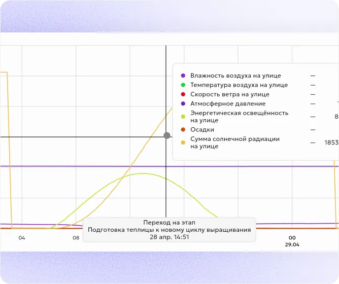 Event on a Gros.farm analytics chart