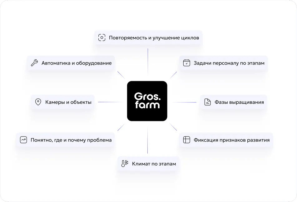 Единая система для выращивания грибов