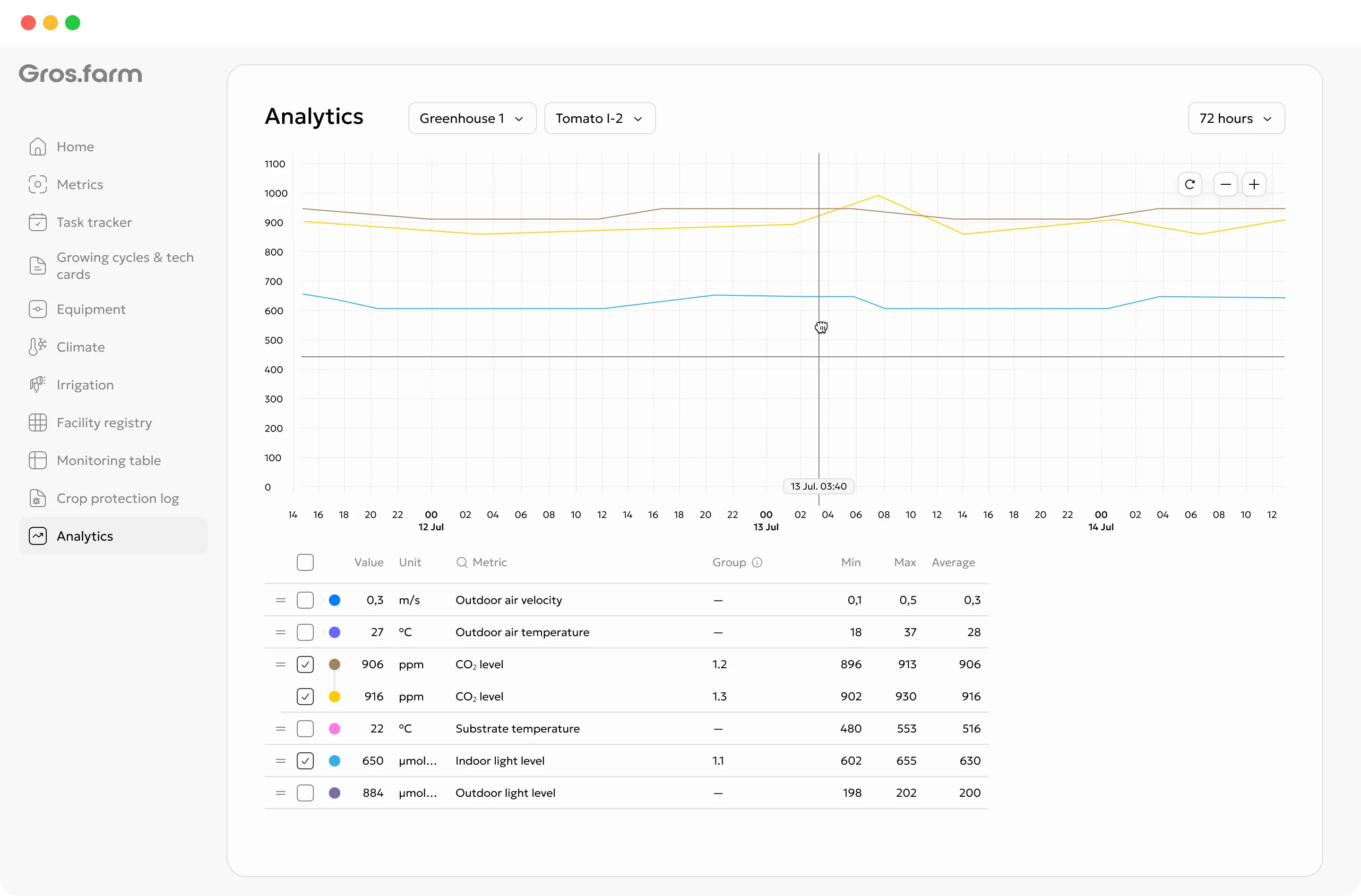 English Gros.farm production analytics using connected operational data
